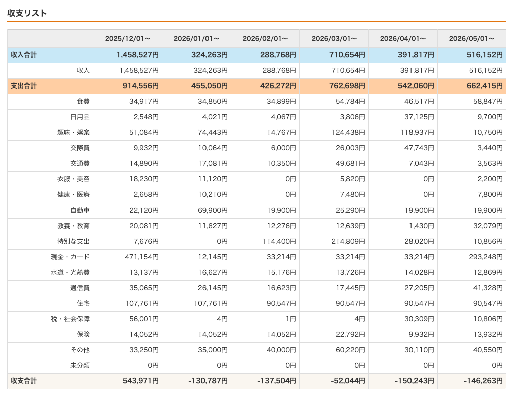 マネーフォワードME 2026年5月の収支リスト(直近6ヶ月の家計推移)