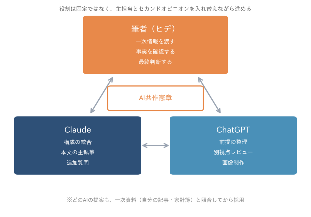 筆者とClaude、ChatGPTの三者によるAI共作の体制図。筆者が一次情報の提供・事実確認・最終判断を担い、Claudeが構成と本文執筆、ChatGPTが前提整理とレビュー、画像制作を担当。中央のAI共作憲章を共通ルールとし、役割は入れ替えながら進める