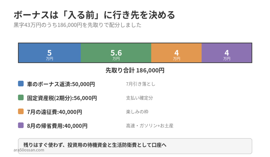 ボーナスの先取り配分の図解。車の返済5万円、固定資産税5.6万円、遠征費4万円、帰省費用4万円の合計18.6万円