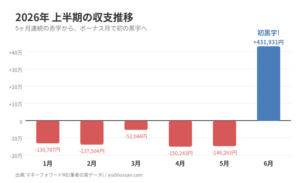 2026年上半期の収支推移グラフ。1月から5月まで赤字が続き、6月はボーナスで43万円の黒字