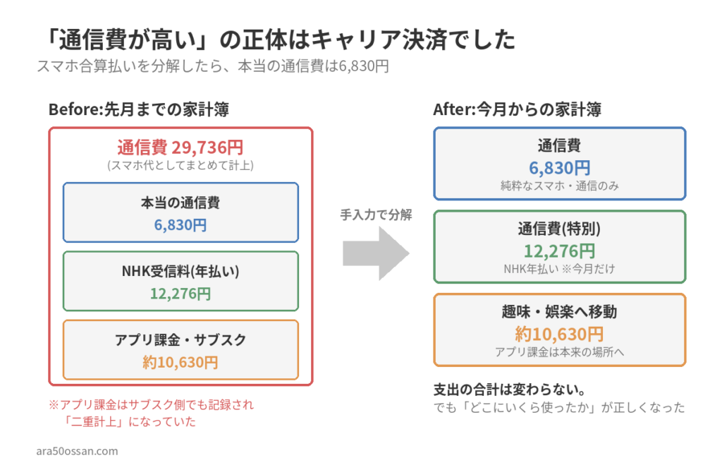 2026年上半期の収支推移グラフ。1月から5月まで赤字が続き、6月はボーナスで43万円の黒字