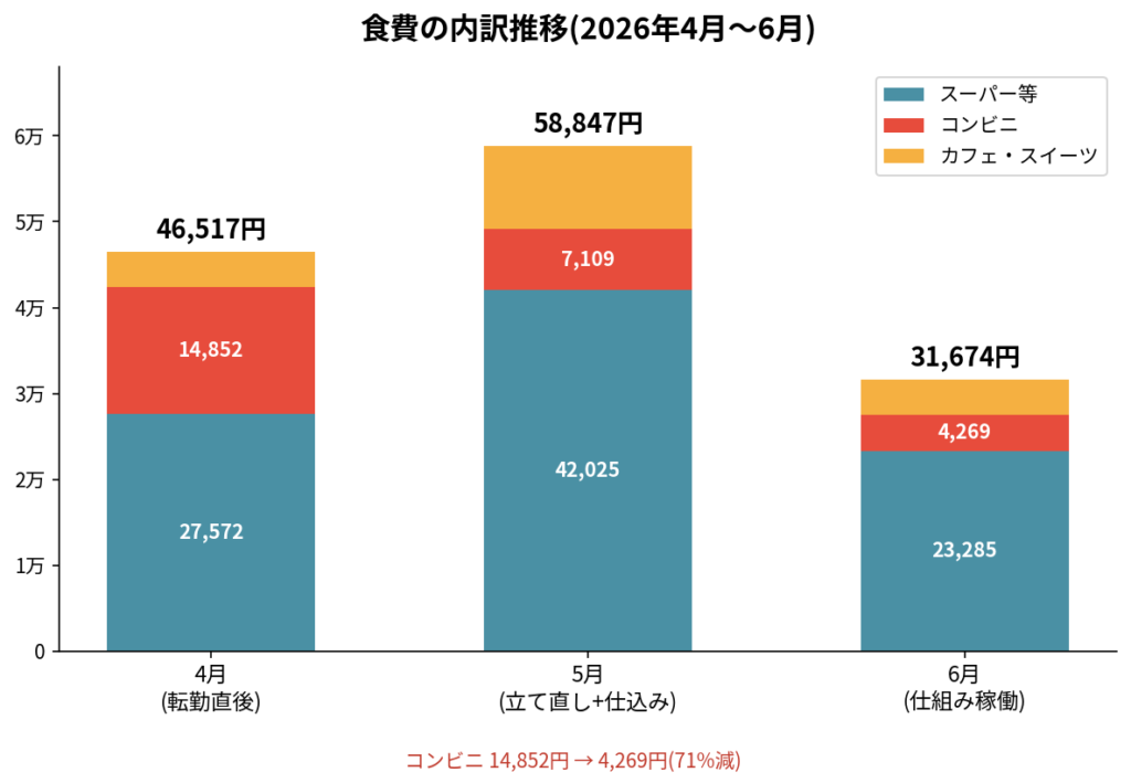 食費推移グラフ 4月46517円から6月31674円