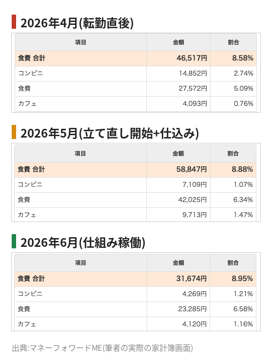 食費の推移、4月、5月、6月の大まかな食費の内訳