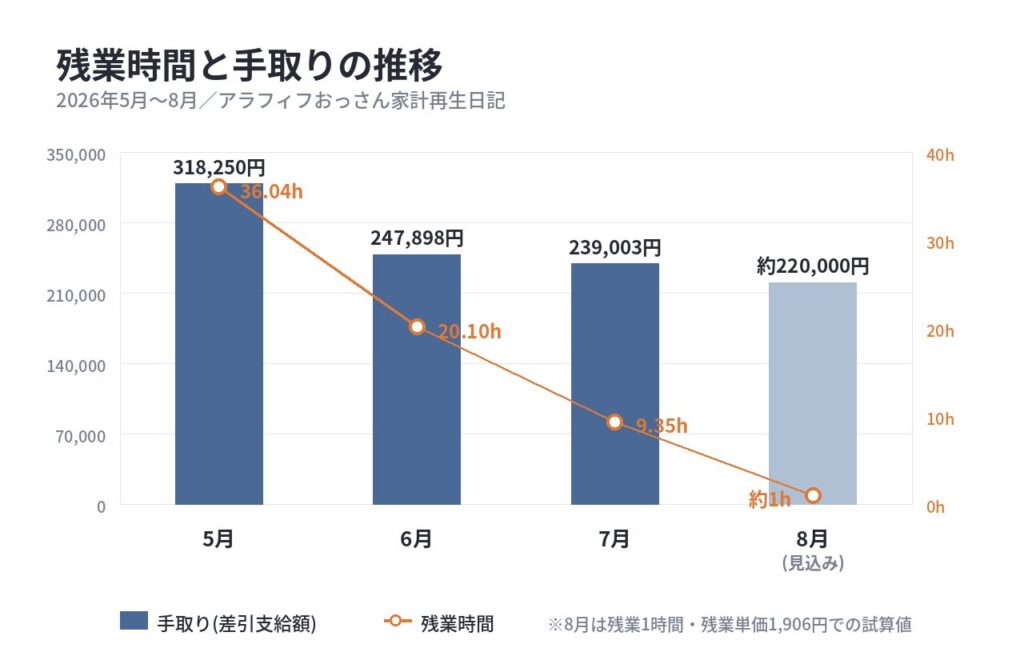 「残業時間と手取りの推移（2026年5月〜8月）」